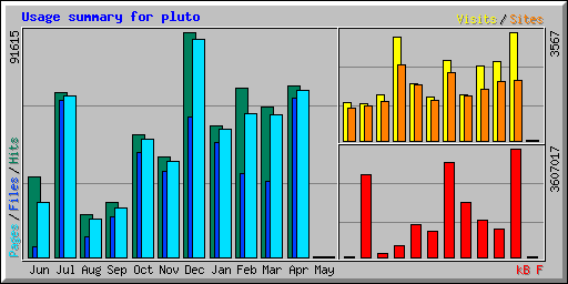 Usage summary for pluto